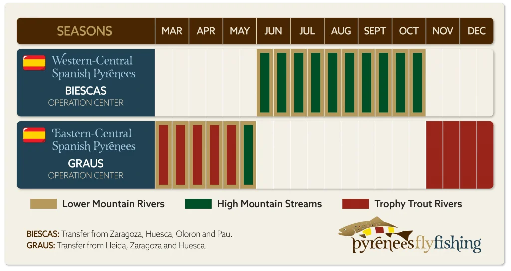 Spain Fly Fishing Vacations